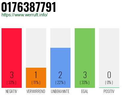 Rufnummer 0176387791 Telefonnummer 0176387791