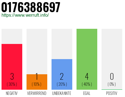 Rufnummer 0176388697 Telefonnummer 0176388697