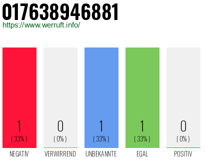 Telefonnummer 017638946881