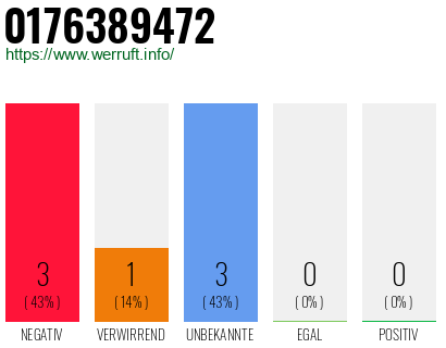 Rufnummer 0176389472 Telefonnummer 0176389472