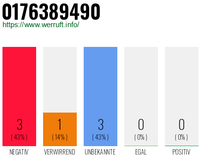Rufnummer 0176389490 Telefonnummer 0176389490