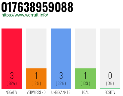 Rufnummer 017638959088 Telefonnummer 017638959088