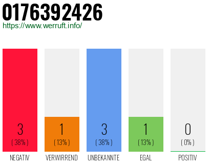 Rufnummer 0176392426 Telefonnummer 0176392426