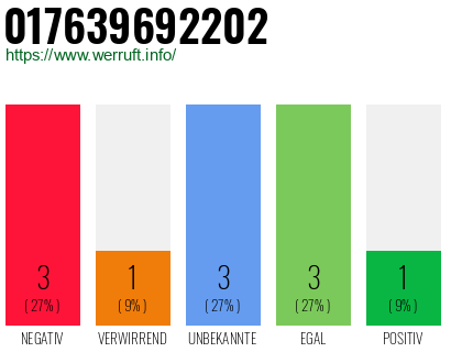 Rufnummer 017639692202 Telefonnummer 017639692202