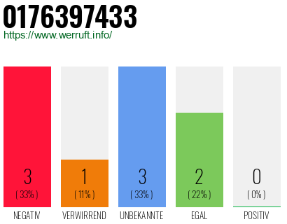Rufnummer 0176397433 Telefonnummer 0176397433