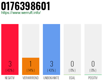 Rufnummer 0176398601 Telefonnummer 0176398601