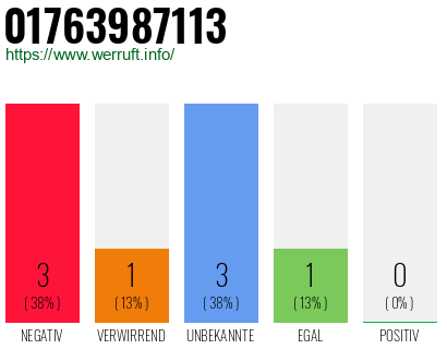 Rufnummer 01763987113 Telefonnummer 01763987113