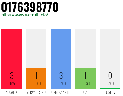 Rufnummer 0176398770 Telefonnummer 0176398770