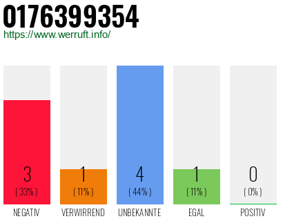 Rufnummer 0176399354 Telefonnummer 0176399354