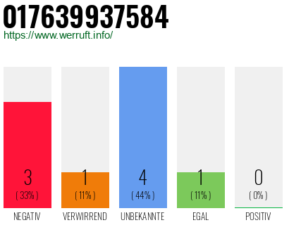 Rufnummer 017639937584 Telefonnummer 017639937584