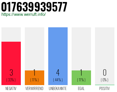 Rufnummer 017639939577 Telefonnummer 017639939577