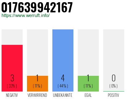 Rufnummer 017639942167 Telefonnummer 017639942167