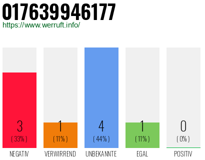 Rufnummer 017639946177 Telefonnummer 017639946177