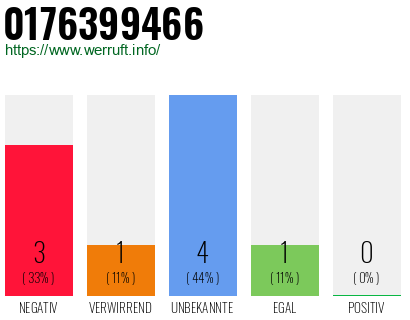 Rufnummer 0176399466 Telefonnummer 0176399466