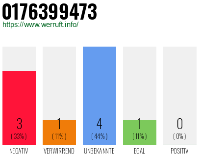 Rufnummer 0176399473 Telefonnummer 0176399473