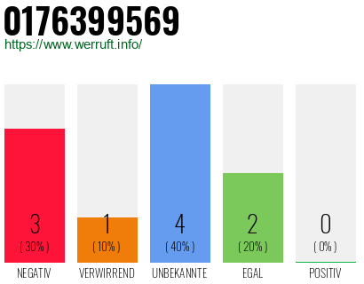 Rufnummer 0176399569 Telefonnummer 0176399569