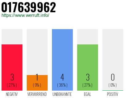 Rufnummer 017639962 Telefonnummer 017639962