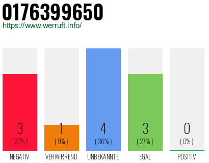 Rufnummer 0176399650 Telefonnummer 0176399650