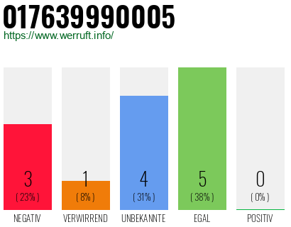 Rufnummer 017639990005 Telefonnummer 017639990005