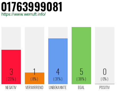 Rufnummer 01763999081 Telefonnummer 01763999081