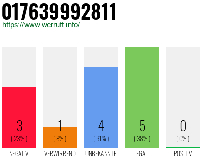 Rufnummer 017639992811 Telefonnummer 017639992811