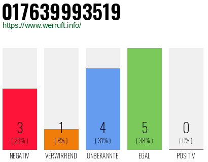 Rufnummer 017639993519 Telefonnummer 017639993519