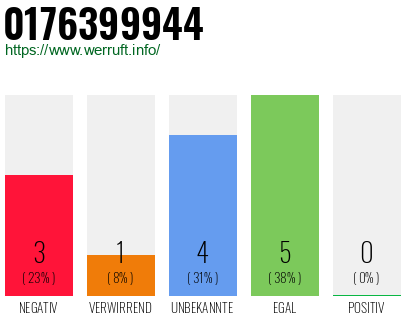 Rufnummer 0176399944 Telefonnummer 0176399944