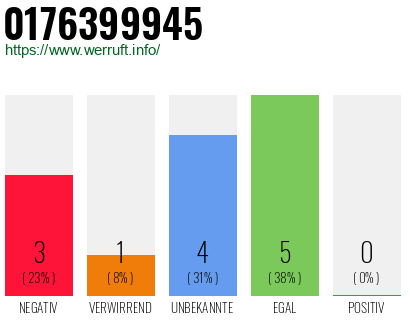 Rufnummer 0176399945 Telefonnummer 0176399945