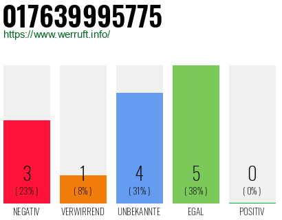 Rufnummer 017639995775 Telefonnummer 017639995775