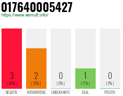 Rufnummer 017640005427 Telefonnummer 017640005427