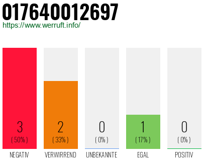 Rufnummer 017640012697 Telefonnummer 017640012697