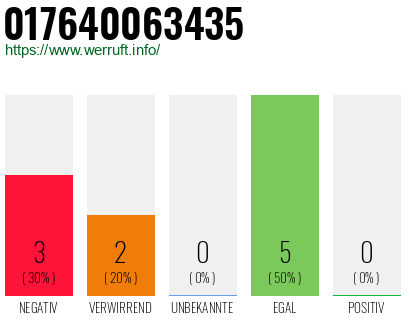 Rufnummer 017640063435 Telefonnummer 017640063435