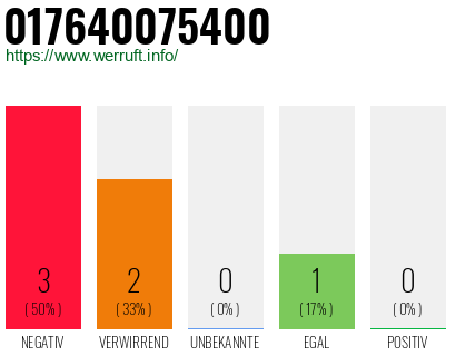 Rufnummer 017640075400 Telefonnummer 017640075400