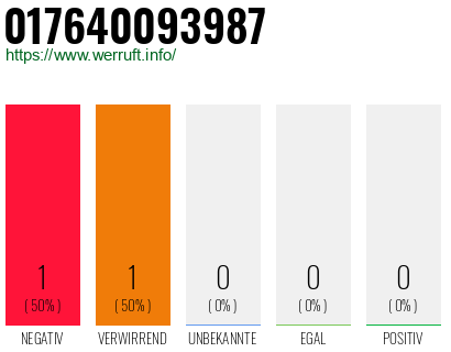 Telefonnummer 017640093987