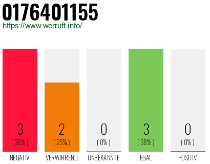 Rufnummer 0176401155 Telefonnummer 0176401155