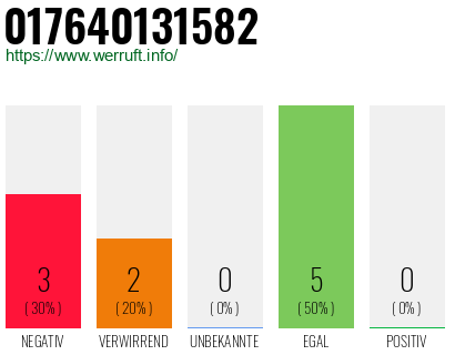 Rufnummer 017640131582 Telefonnummer 017640131582