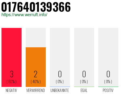 Rufnummer 017640139366 Telefonnummer 017640139366