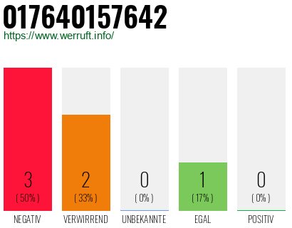 Rufnummer 017640157642 Telefonnummer 017640157642