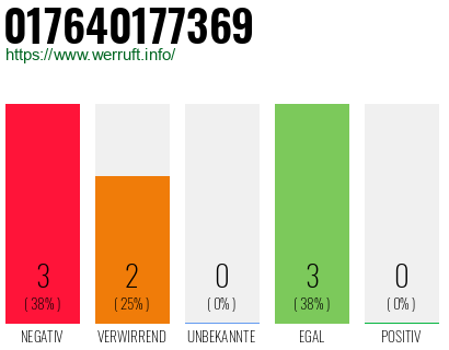 Rufnummer 017640177369 Telefonnummer 017640177369