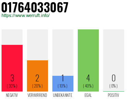 Rufnummer 01764033067 Telefonnummer 01764033067