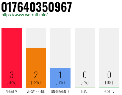 Rufnummer 017640350967 Telefonnummer 017640350967