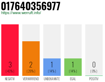 Rufnummer 017640356977 Telefonnummer 017640356977