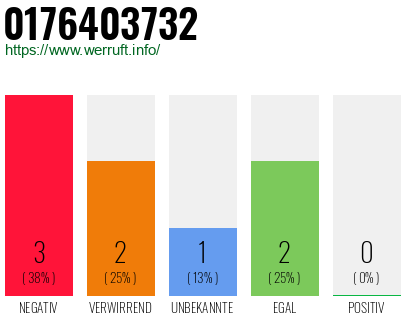 Rufnummer 0176403732 Telefonnummer 0176403732