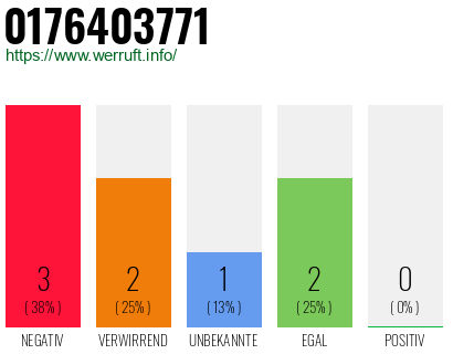 Rufnummer 0176403771 Telefonnummer 0176403771