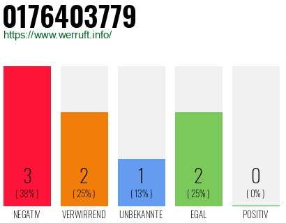 Rufnummer 0176403779 Telefonnummer 0176403779