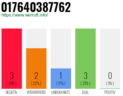 Rufnummer 017640387762 Telefonnummer 017640387762