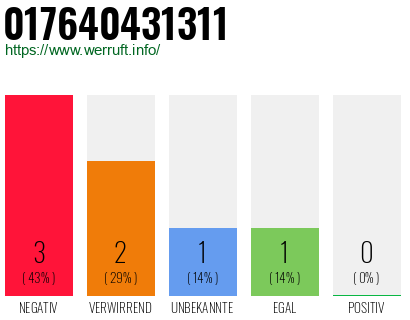 Rufnummer 017640431311 Telefonnummer 017640431311
