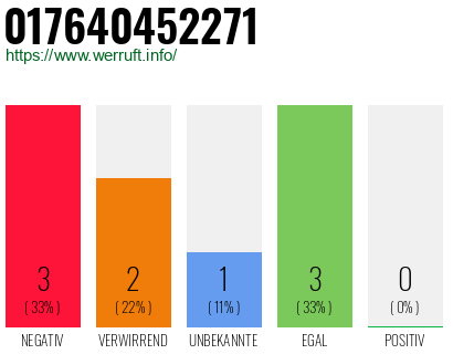 Telefonnummer 017640452271