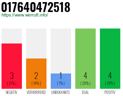 Rufnummer 017640472518 Telefonnummer 017640472518
