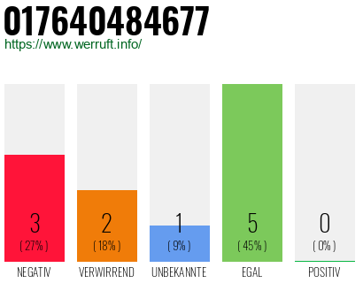 Telefonnummer 017640484677